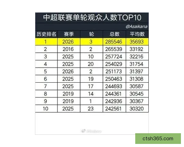 中超单轮观众破三十万新纪录